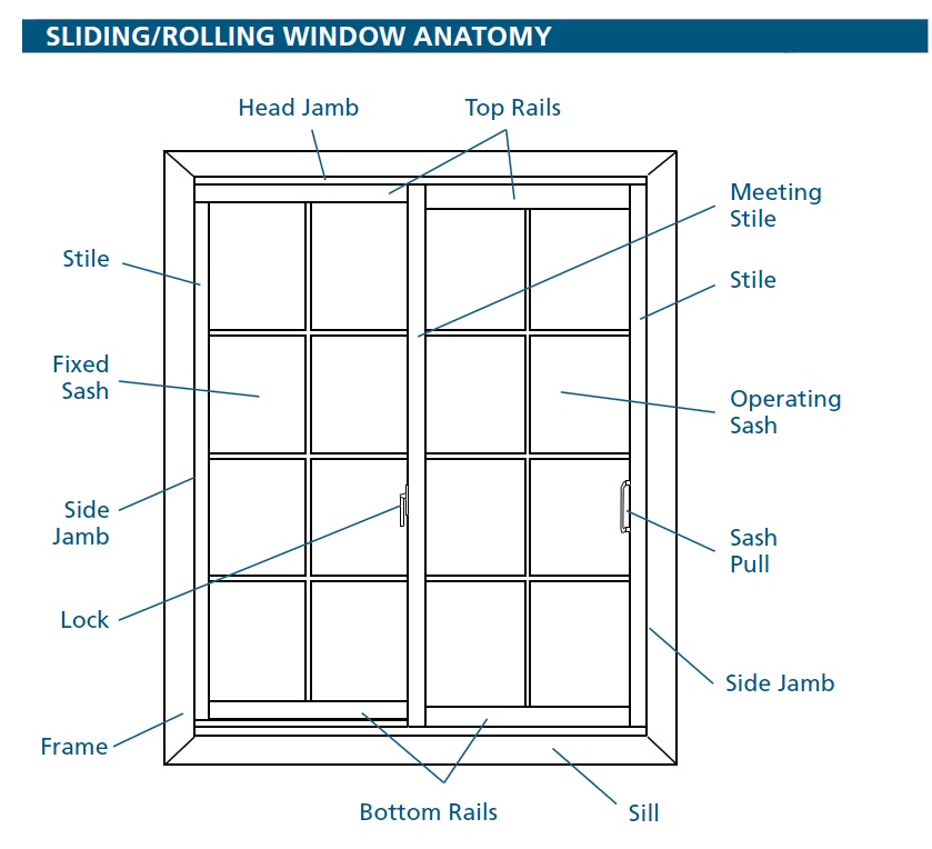 Anatomy of a Sliding Window or Pocket Window